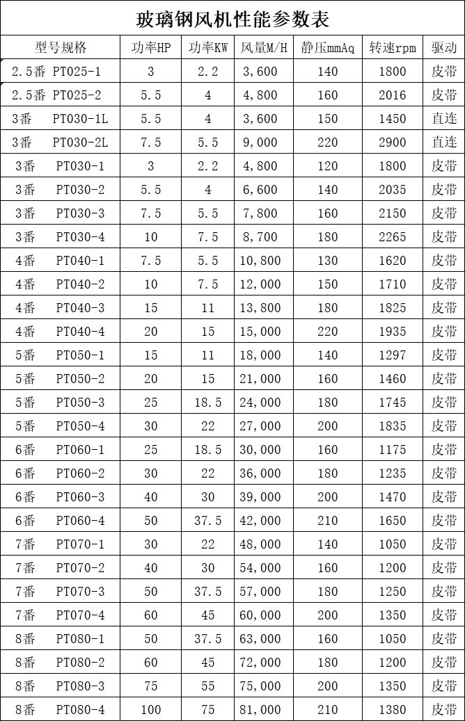 玻璃鋼風機性能參數(shù)表.png